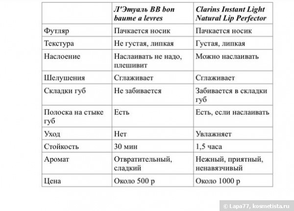 Блеск- бальзам для губ Л'Этуаль BB bon baume a levres 204 confiture d`abricot