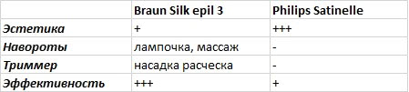 Braun vs Philips. Какой эпилятор лучше?