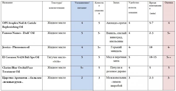 Уход за кутикулой: масла и бальзамы