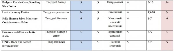 Уход за кутикулой: масла и бальзамы