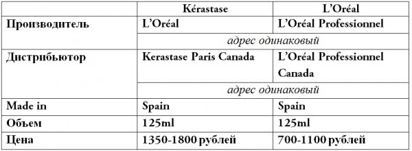 Kerastase VS L’Oréal: сравним два масла