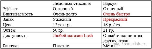 Битва титанов: Lush Lemony Flutter VS Badger Cuticle Care. Кто круче?