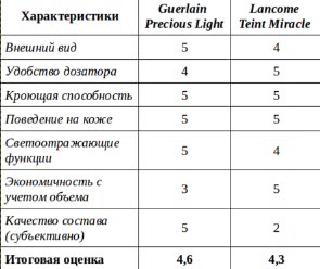 Битва консилеров: Guerlain Precious Light против Lancome Teint Miracle