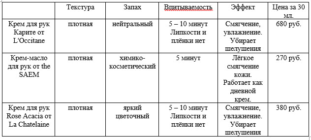 Сравнение трех кремов для рук с маслом ши