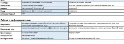 База Kiehl’s  Micro-Blur Skin Perfector - корректирующее и разглаживающее кожу средство. Обзор и сравнение с аналогом the PoreFessional от Benefit