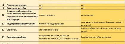 Классические красные помады Dior 999 и Serge Lutens 01. Есть ли разница между люксом и нишей?