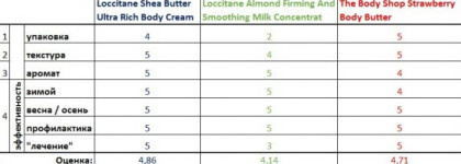 The Body Shop и L'occitane - питательные кремы для тела на зиму и межсезонье