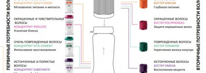 Молекулярные коктейли Fusio-dose от Kerastase