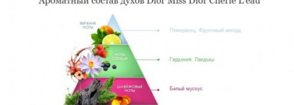 Нежное лето с Miss Dior Cherie L'eau