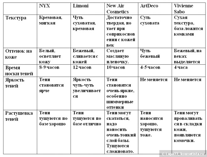 База под тени Limoni Eye Shadow Base