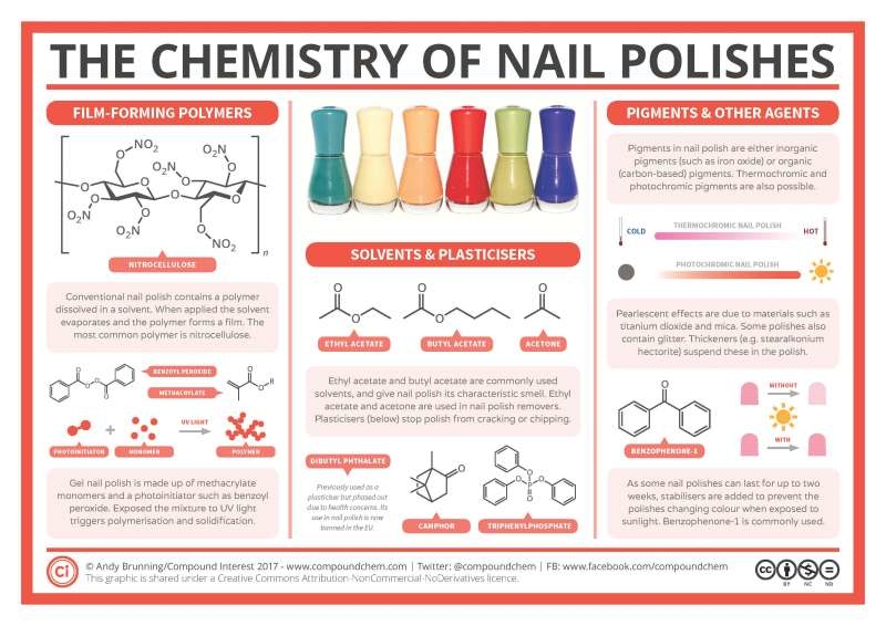 https://scitechconnect.elsevier.com/chemistry-nail-polish-polymers-plasticisers-pigments/