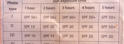 Летние проблемы белоснежек: обзор санскринов