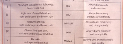 Летние проблемы белоснежек: обзор санскринов