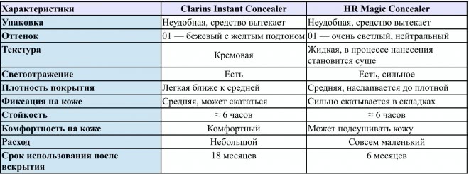 Сравнение консилеров: Clarins Instant Concealer и Helena Rubinstein Magic Concealer