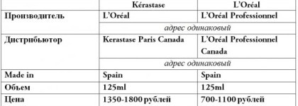Kerastase VS L’Oréal: сравним два масла