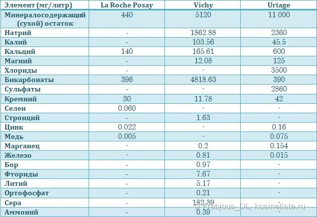 Живительная влага: термальная вода La Roche Posay, Vichy, Uriage
