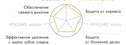 Зубные пасты с гидроксиапатитом: Apagard Premio, Biorepair и Navi Maxon Sirin Doctor от Eqmaxon
