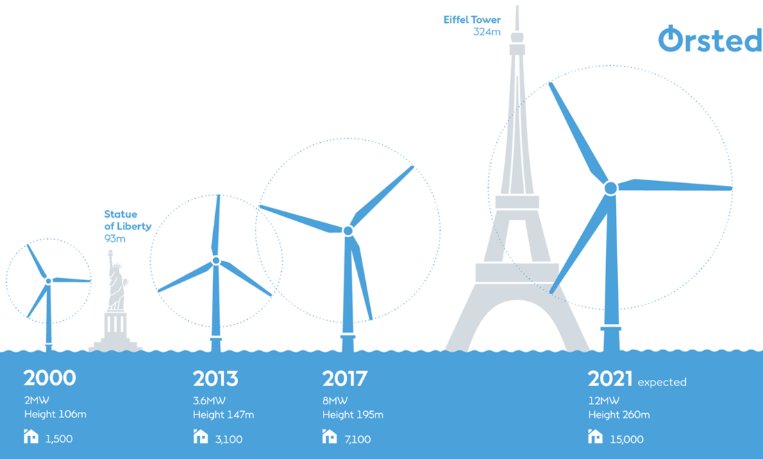© Orsted - Эволющия размеров и мощности ветряков за 20 лет (нижней строчкой указано примерное кол-во домов, которое может питать одна такая турбина)