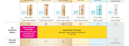 Shiseido Anessa Perfect UV Sunscreen Skincare Milk SPF 50+ PA++++: всемирно знаменитый и признанный санскрин. Какой он?