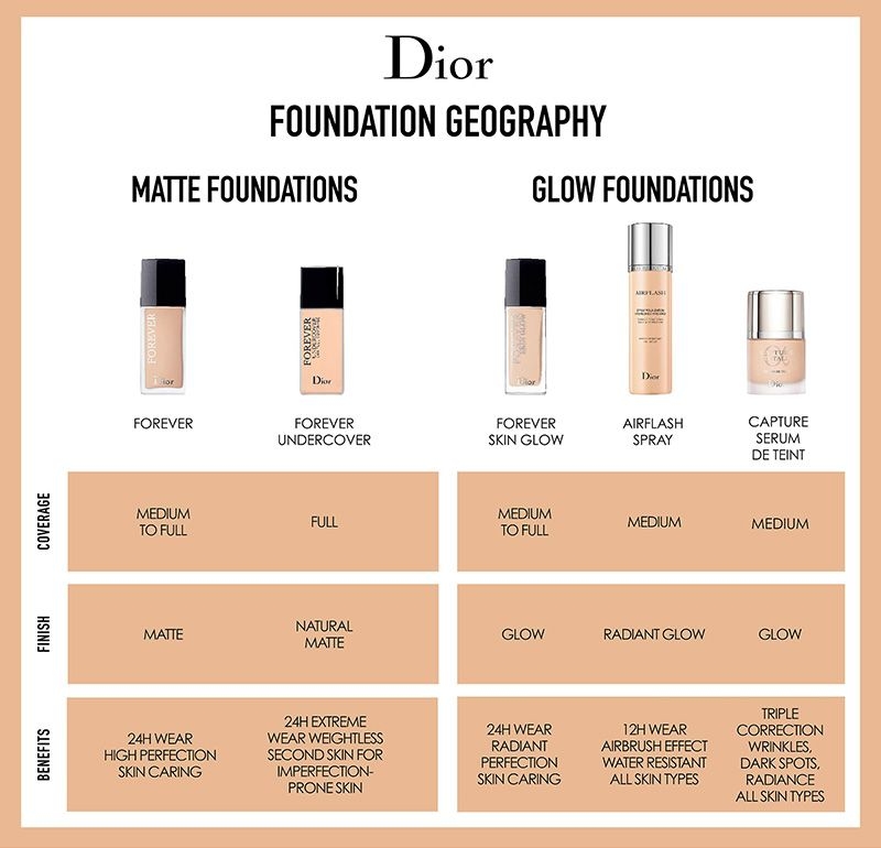 Варианты покрытий и свойства разных тонов Dior из открытых источников