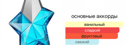 Моя парфюмерная зима 2023: «Начало знакомства с Mugler и нишей»