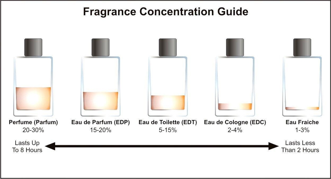 Таблица концентрации ароматических веществ