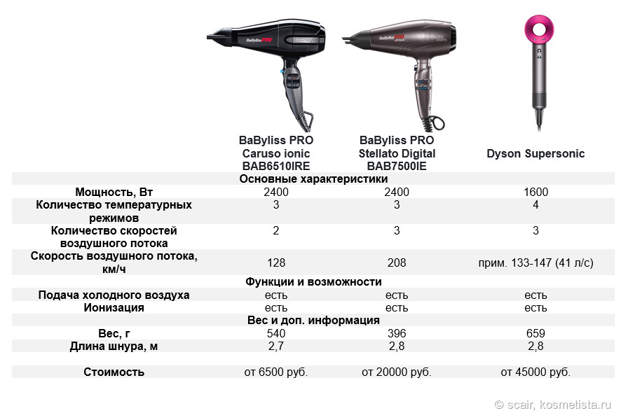 Технические характеристики фенов BaByliss PRO и Dyson Supersonic