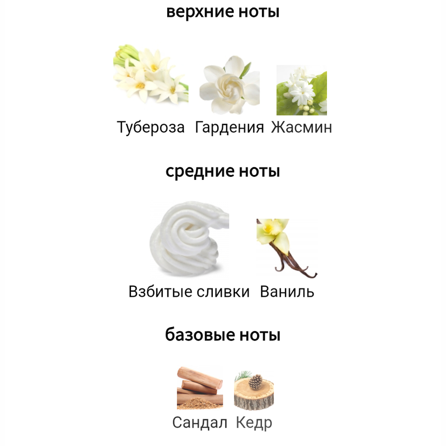 Love Tuberose Amouage, пирамида аромата