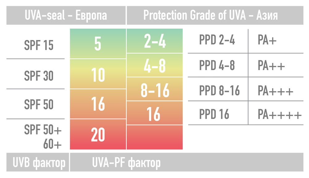 Соотношение значений солнцезащитных факторов UVA между европейским UVA seal и азиатским PPD (PA+).