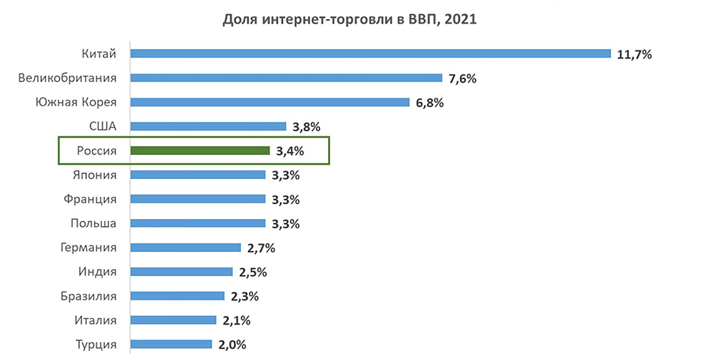 Данные по мировой торговле за 2021 год. Россия находится на 5-м месте в мире по использованию интернета для покупок в целом по всем категориям. В распределении интерне-покупок бОльшая доля приходится все еще на одежду. Данные группы компаний Сириус.
