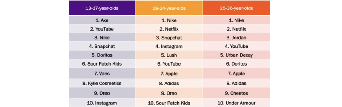 Список брендов, которым доверяют разные возрастные группы. По данным исследований компании Ypulse.