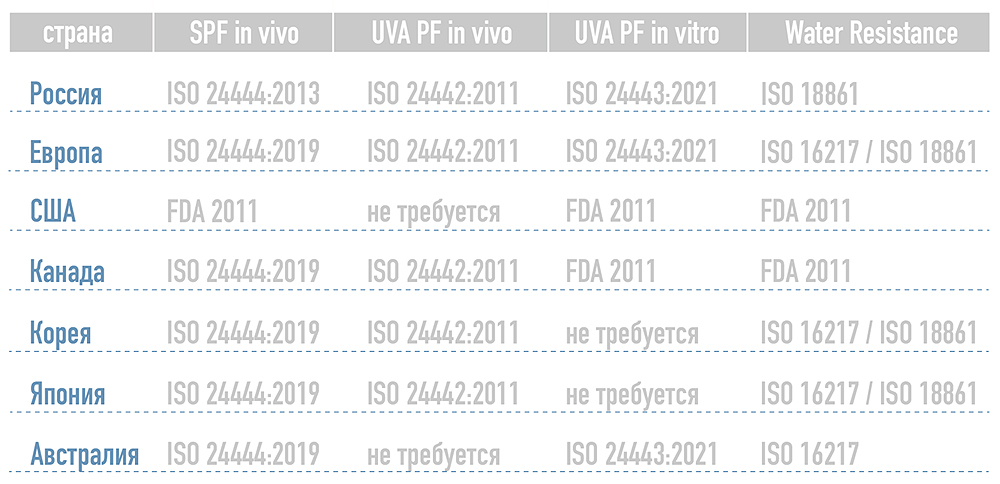 Таблица ISO и FDA стандартов для производства солнцезащитных средств в России. Европе, США и Азии.