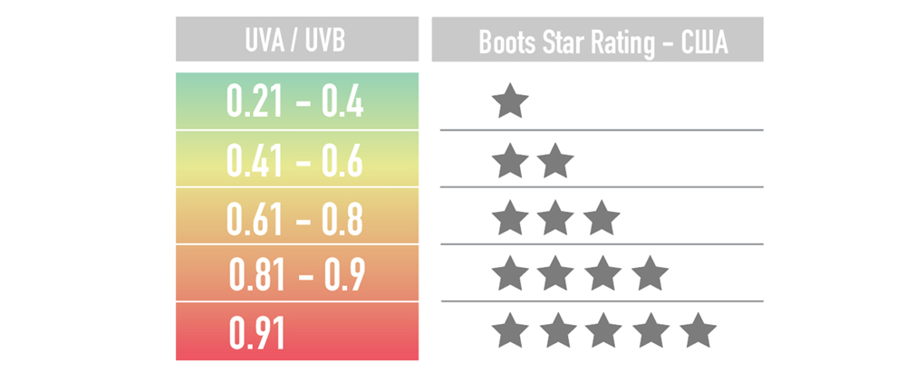 Boots Star Rating / американский метод, который показывает отношение защиты UVA/UVB в %, обозначается на тюбике с помощью звёзд.